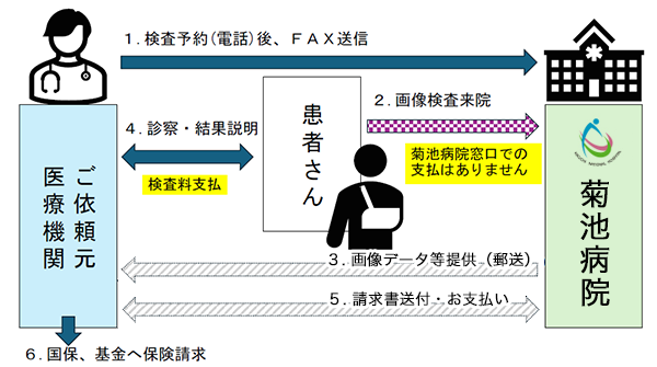 共同利用の流れ